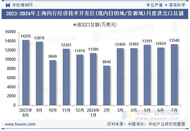 2023-2024年上海闵行经济技术开发区(境内目的地/货源地)月度进出口总额