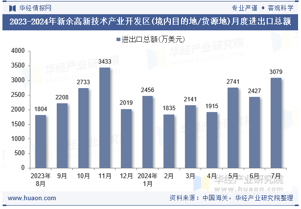 2023-2024年新余高新技术产业开发区(境内目的地/货源地)月度进出口总额