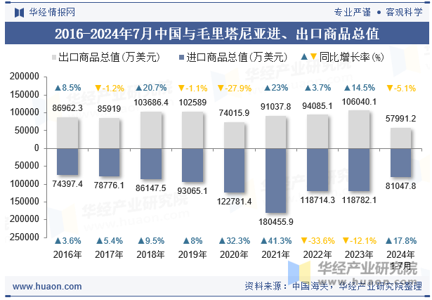 2016-2024年7月中国与毛里塔尼亚进、出口商品总值