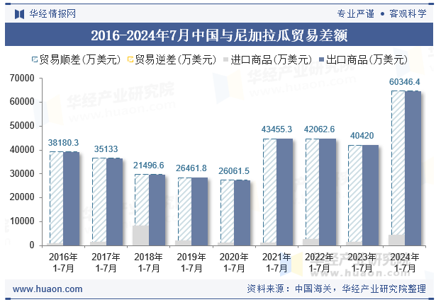 2016-2024年7月中国与尼加拉瓜贸易差额