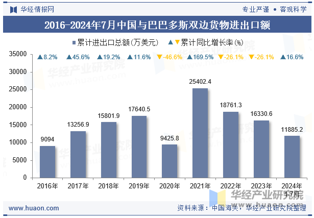 2016-2024年7月中国与巴巴多斯双边货物进出口额