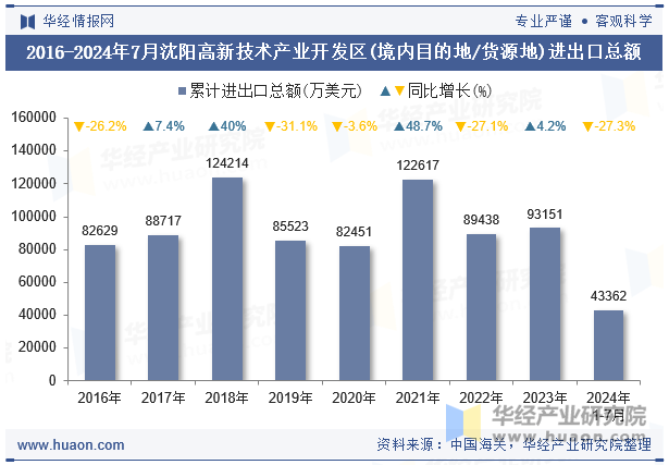 2016-2024年7月沈阳高新技术产业开发区(境内目的地/货源地)进出口总额