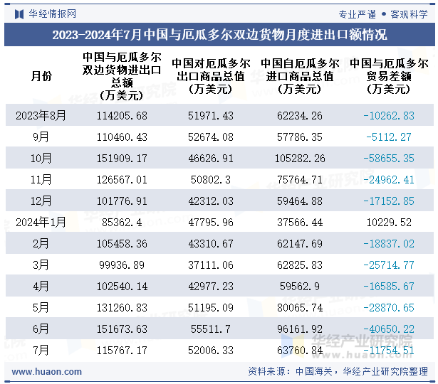 2023-2024年7月中国与厄瓜多尔双边货物月度进出口额情况