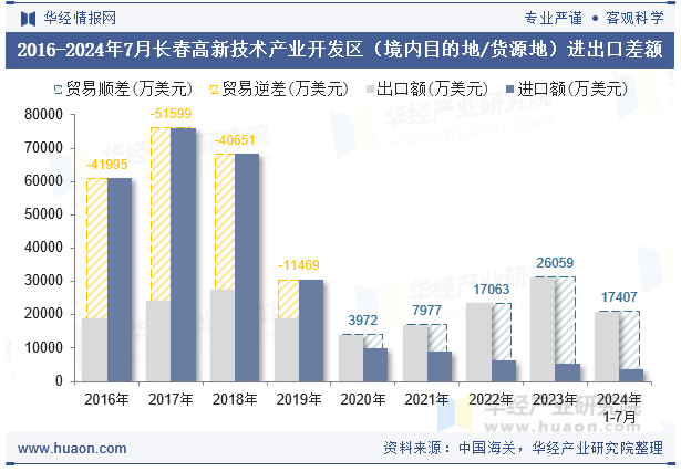2016-2024年7月长春高新技术产业开发区（境内目的地/货源地）进出口差额
