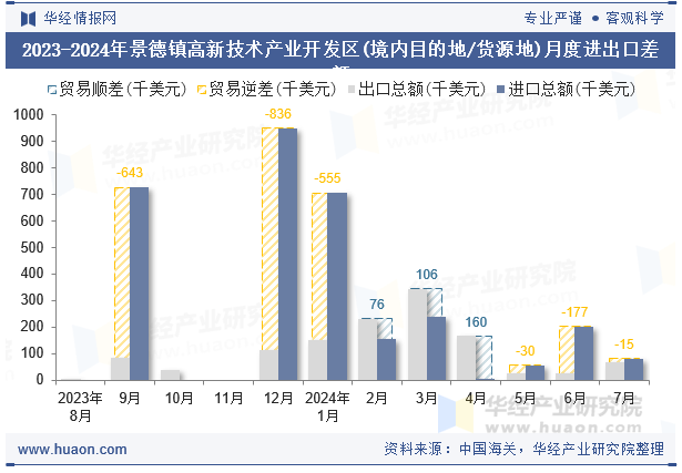 2023-2024年景德镇高新技术产业开发区(境内目的地/货源地)月度进出口差额