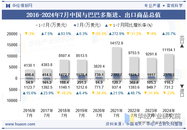 2016-2024年7月中国与巴巴多斯进、出口商品总值