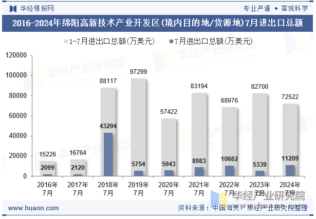 2016-2024年绵阳高新技术产业开发区(境内目的地/货源地)7月进出口总额