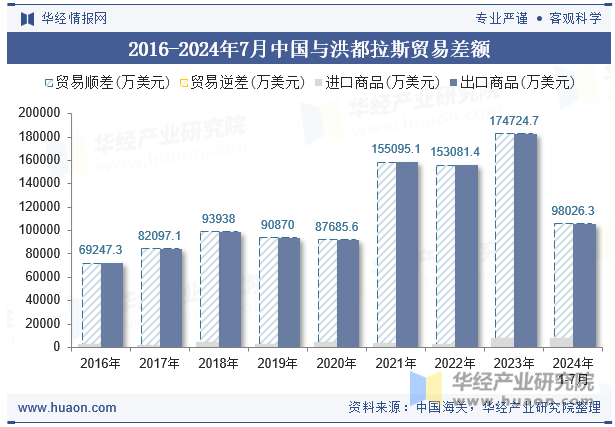 2016-2024年7月中国与洪都拉斯贸易差额