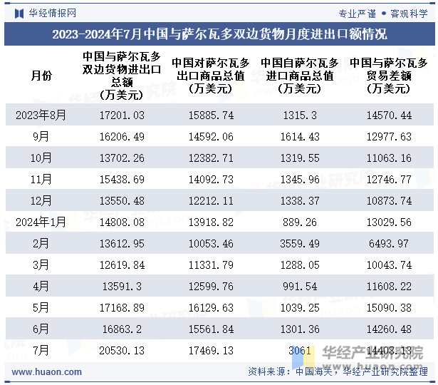 2023-2024年7月中国与萨尔瓦多双边货物月度进出口额情况