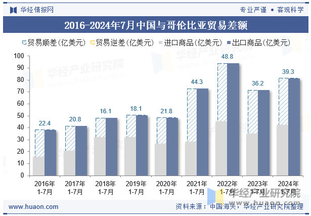 2016-2024年7月中国与哥伦比亚贸易差额