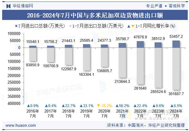 2016-2024年7月中国与多米尼加双边货物进出口额