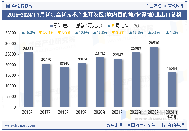 2016-2024年7月新余高新技术产业开发区(境内目的地/货源地)进出口总额