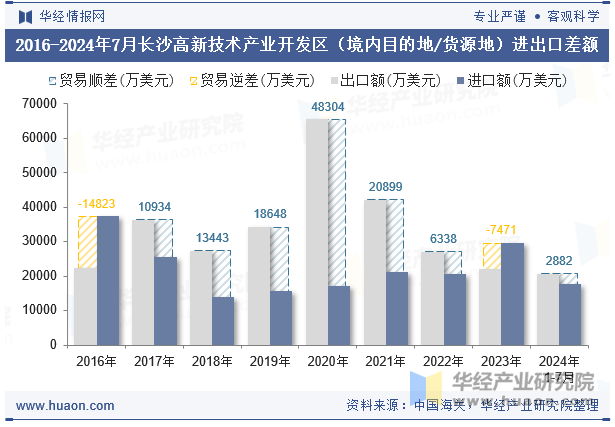 2016-2024年7月长沙高新技术产业开发区（境内目的地/货源地）进出口差额