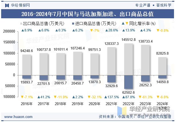 2016-2024年7月中国与马达加斯加进、出口商品总值