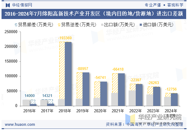 2016-2024年7月绵阳高新技术产业开发区（境内目的地/货源地）进出口差额