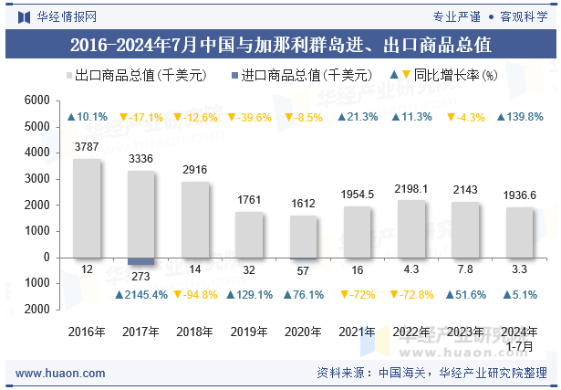 2016-2024年7月中国与加那利群岛进、出口商品总值