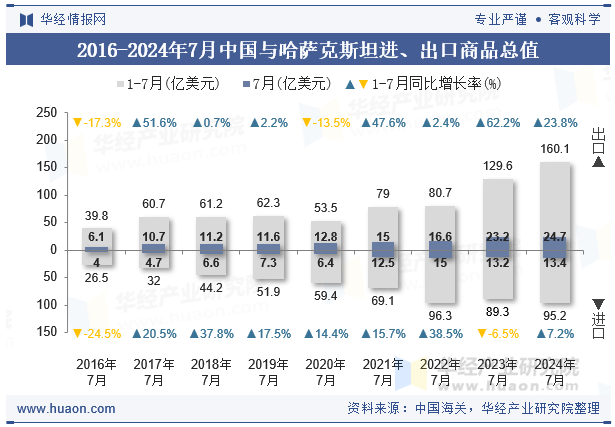 2016-2024年7月中国与哈萨克斯坦进、出口商品总值