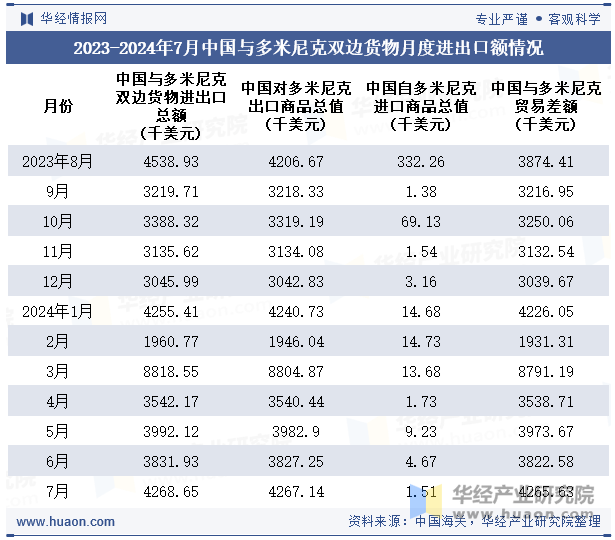 2023-2024年7月中国与多米尼克双边货物月度进出口额情况