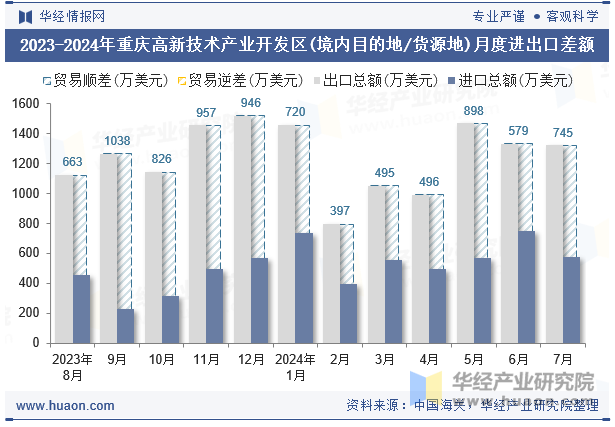 2023-2024年重庆高新技术产业开发区(境内目的地/货源地)月度进出口差额