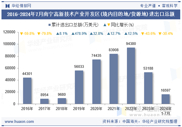 2016-2024年7月南宁高新技术产业开发区(境内目的地/货源地)进出口总额
