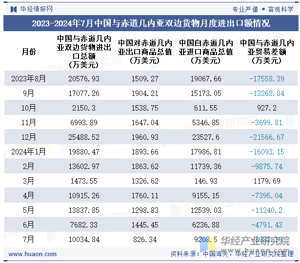 2023-2024年7月中国与赤道几内亚双边货物月度进出口额情况