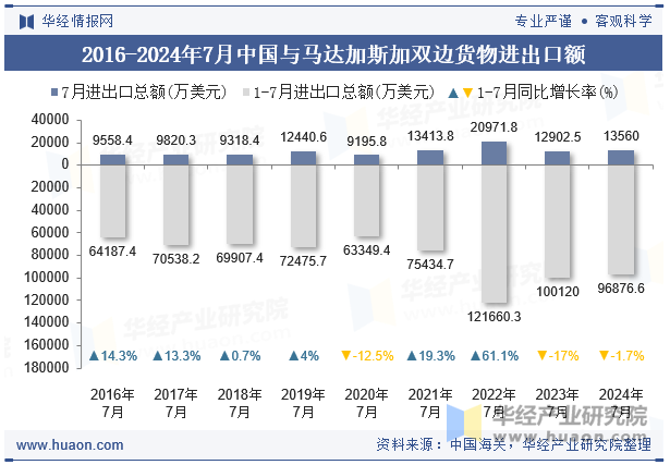 2016-2024年7月中国与马达加斯加双边货物进出口额