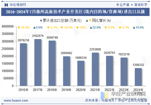 2016-2024年7月惠州高新技术产业开发区(境内目的地/货源地)进出口总额