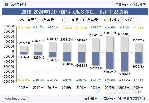 2016-2024年7月中国与厄瓜多尔进、出口商品总值