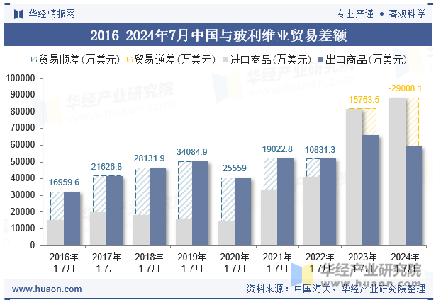 2016-2024年7月中国与玻利维亚贸易差额