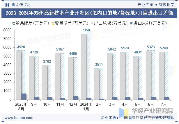 2023-2024年郑州高新技术产业开发区(境内目的地/货源地)月度进出口差额