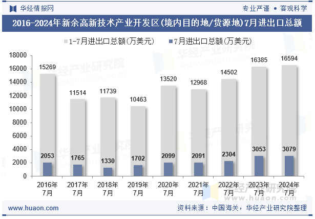 2016-2024年新余高新技术产业开发区(境内目的地/货源地)7月进出口总额