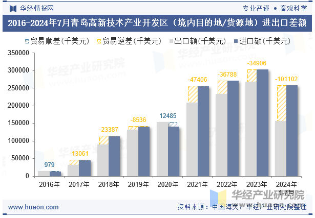 2016-2024年7月青岛高新技术产业开发区（境内目的地/货源地）进出口差额