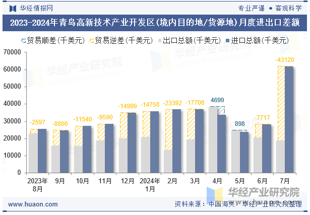 2023-2024年青岛高新技术产业开发区(境内目的地/货源地)月度进出口差额