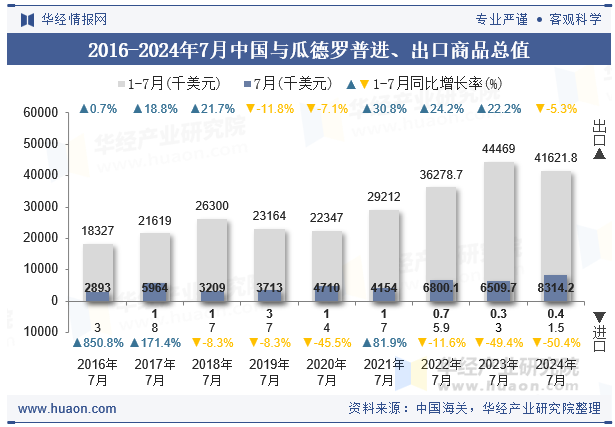 2016-2024年7月中国与瓜德罗普进、出口商品总值