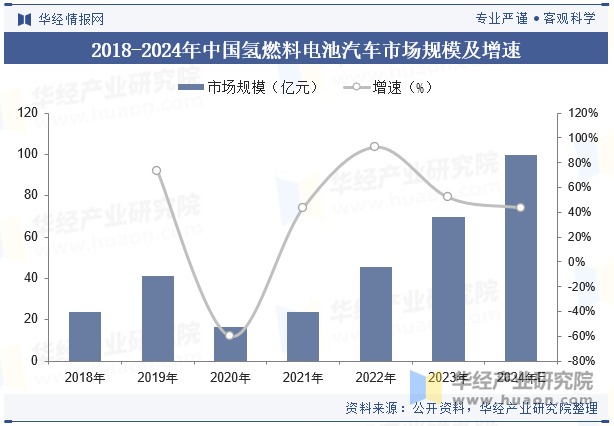 2018-2024年中国氢燃料电池汽车市场规模及增速