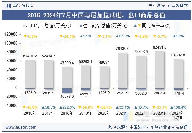 2016-2024年7月中国与尼加拉瓜进、出口商品总值