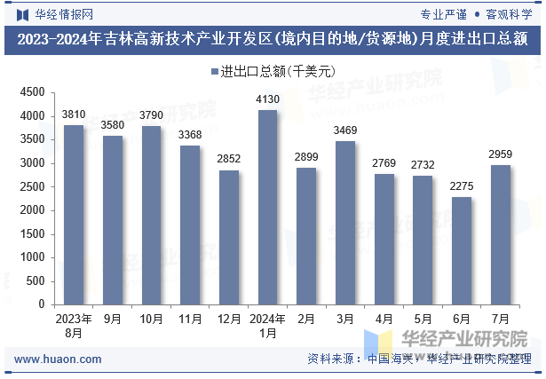 2023-2024年吉林高新技术产业开发区(境内目的地/货源地)月度进出口总额