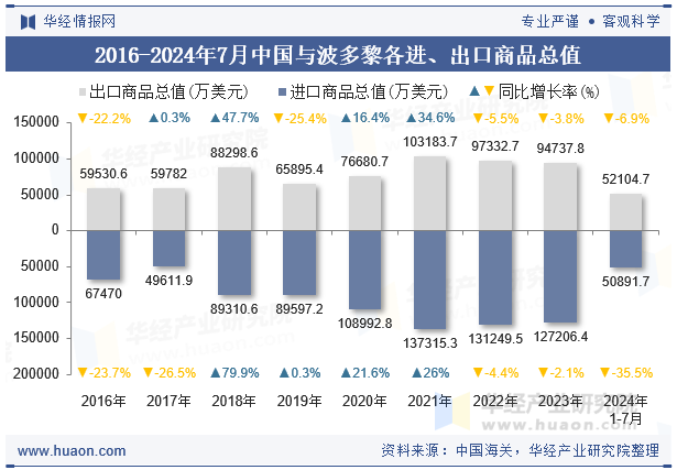 2016-2024年7月中国与波多黎各进、出口商品总值