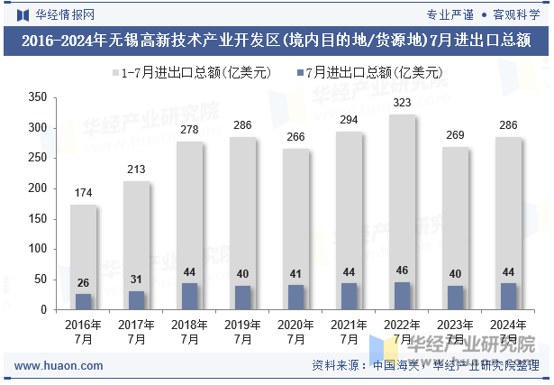 2016-2024年无锡高新技术产业开发区(境内目的地/货源地)7月进出口总额