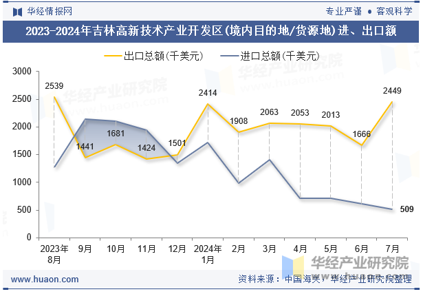 2023-2024年吉林高新技术产业开发区(境内目的地/货源地)进、出口额