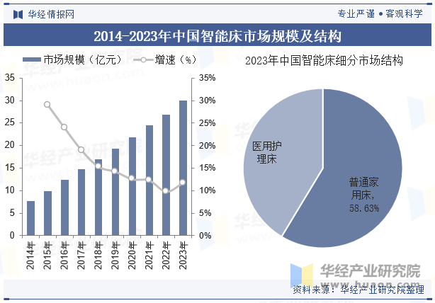 2014-2023年中国智能床市场规模及结构