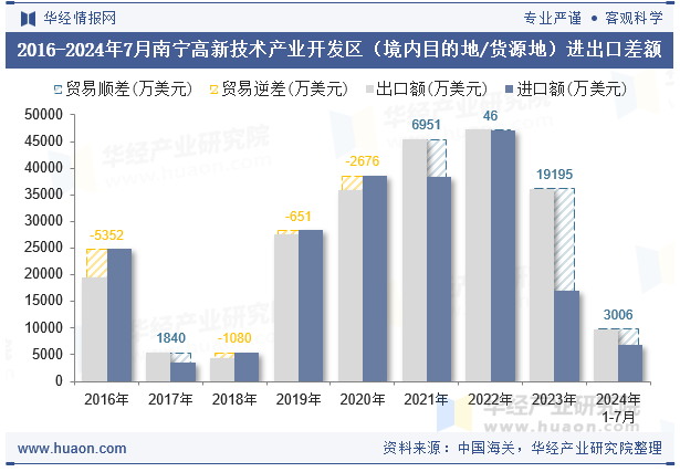 2016-2024年7月南宁高新技术产业开发区（境内目的地/货源地）进出口差额