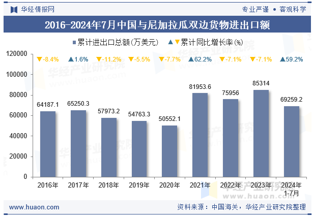 2016-2024年7月中国与尼加拉瓜双边货物进出口额