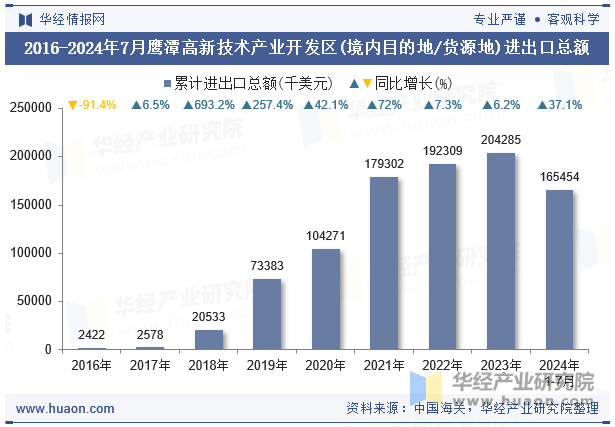 2016-2024年7月鹰潭高新技术产业开发区(境内目的地/货源地)进出口总额