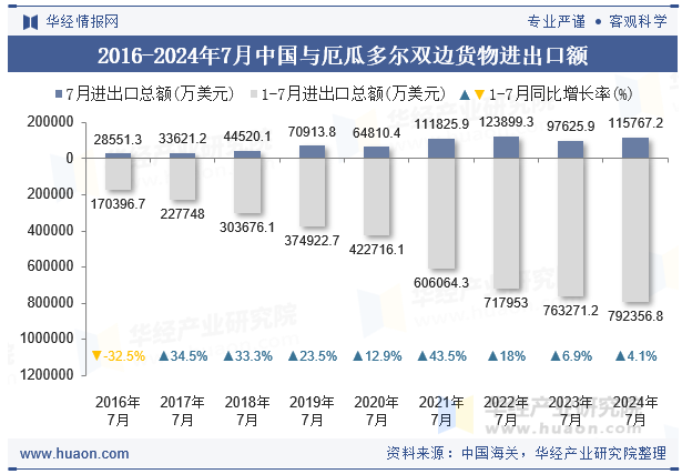 2016-2024年7月中国与厄瓜多尔双边货物进出口额