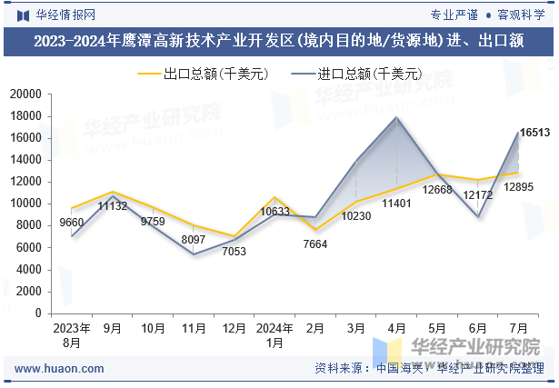 2023-2024年鹰潭高新技术产业开发区(境内目的地/货源地)进、出口额