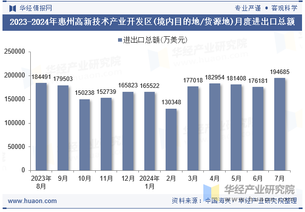 2023-2024年惠州高新技术产业开发区(境内目的地/货源地)月度进出口总额