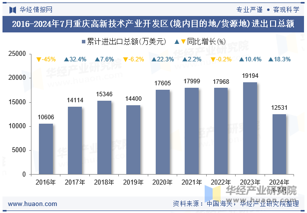 2016-2024年7月重庆高新技术产业开发区(境内目的地/货源地)进出口总额