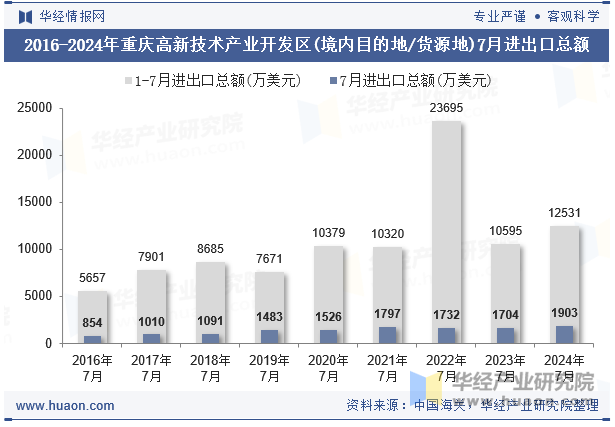 2016-2024年重庆高新技术产业开发区(境内目的地/货源地)7月进出口总额