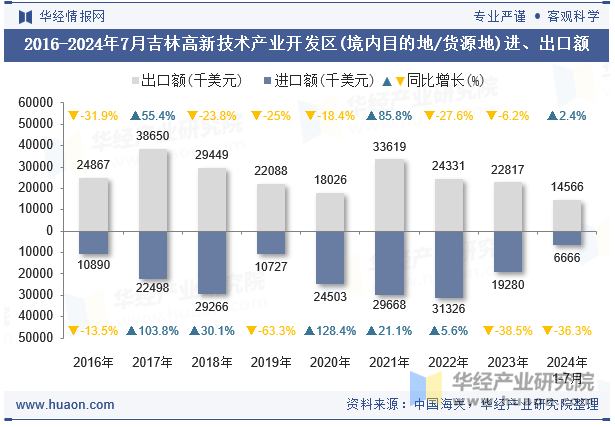 2016-2024年7月吉林高新技术产业开发区(境内目的地/货源地)进、出口额